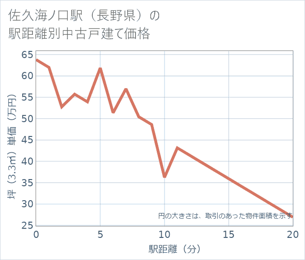 佐久海ノ口駅(長野県)の徒歩距離別の中古戸建て坪単価