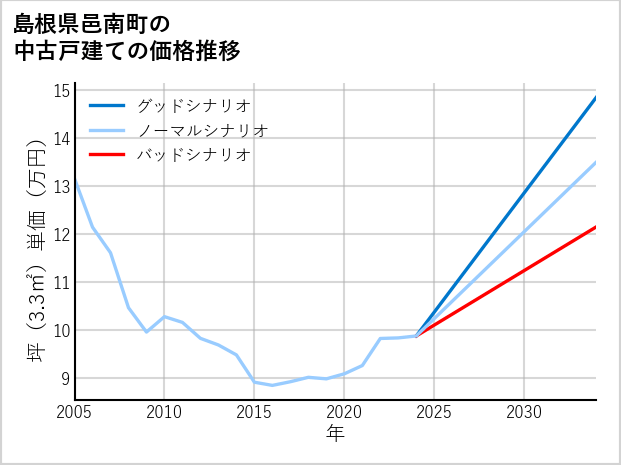 島根県邑南町の中古戸建て価格推移
