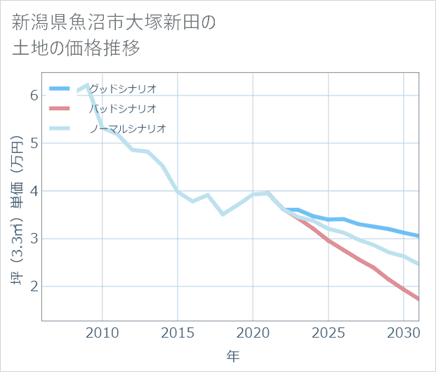 新潟県魚沼市大塚新田の土地価格推移