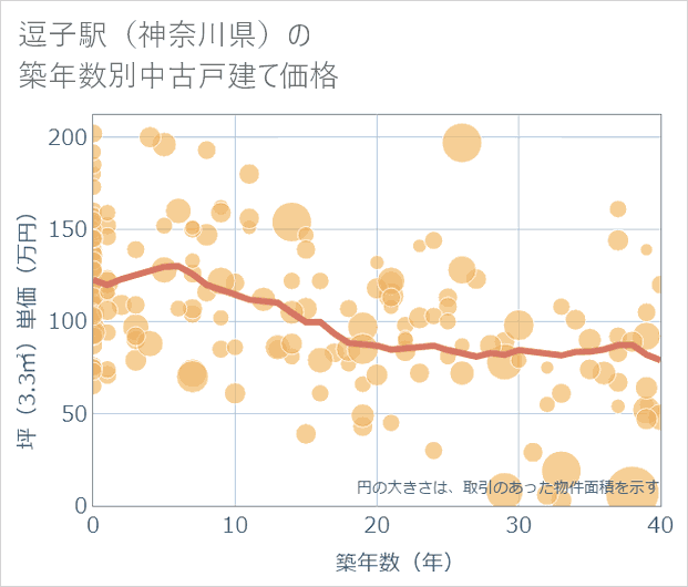 逗子駅(神奈川県)の築年数別の中古戸建て坪単価