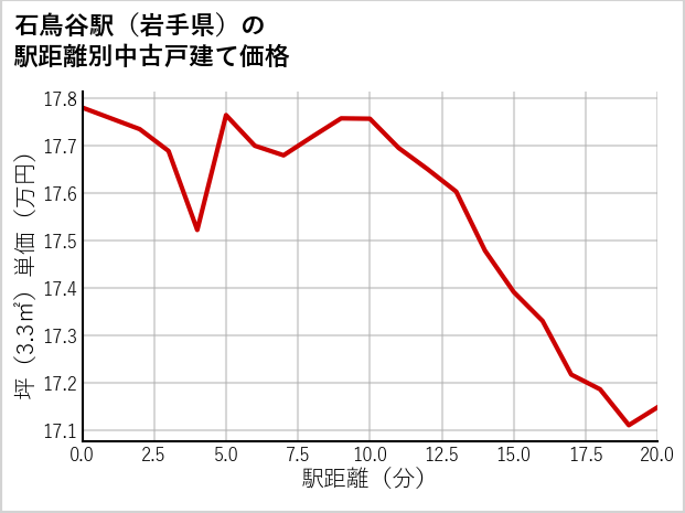 石鳥谷駅（岩手県）の徒歩距離別の中古戸建て坪単価