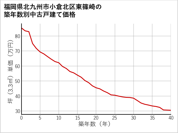 福岡県北九州市小倉北区東篠崎の築年数別の中古戸建て坪単価