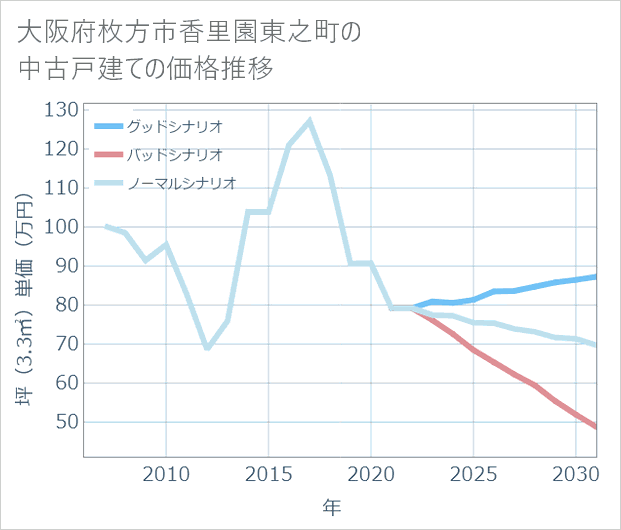 大阪府枚方市香里園東之町の中古戸建て価格推移