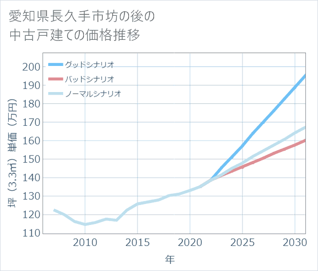愛知県長久手市坊の後の中古戸建て価格推移