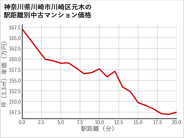 神奈川県川崎市川崎区元木の徒歩距離別の中古マンション坪単価