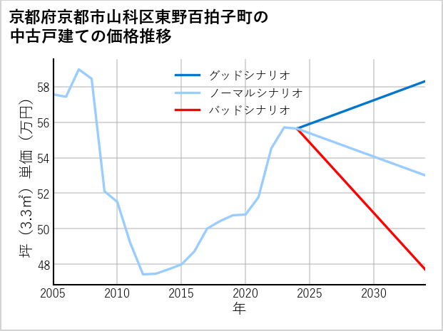 京都府京都市山科区東野百拍子町の中古戸建て価格推移