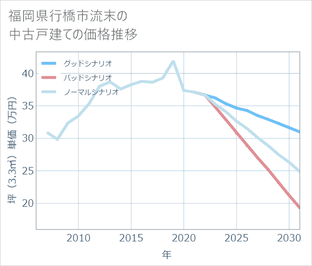 福岡県行橋市流末の中古戸建て価格推移