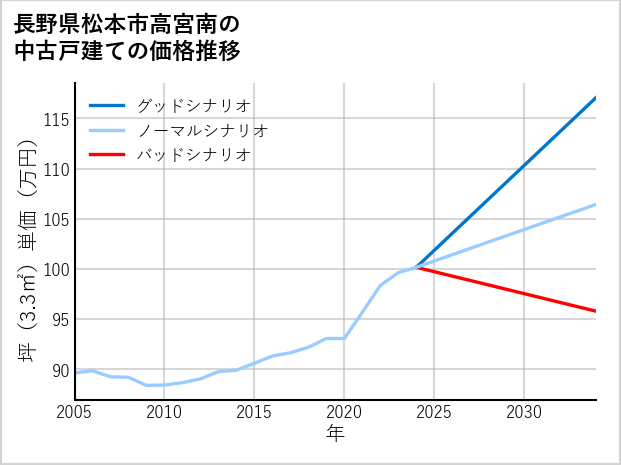 長野県松本市高宮南の中古戸建て価格推移