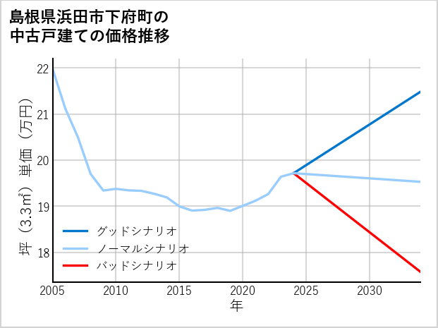 島根県浜田市下府町の中古戸建て価格推移