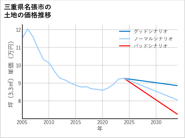 三重県名張市の土地価格推移