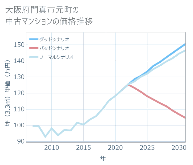 大阪府門真市元町の中古マンション価格推移