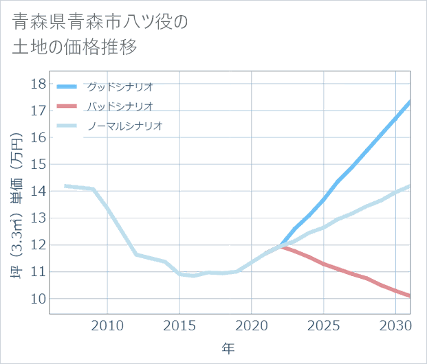 青森県青森市八ツ役の土地価格推移