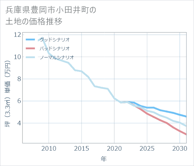 兵庫県豊岡市小田井町の土地価格推移