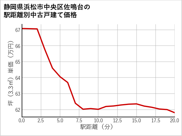 静岡県浜松市中央区佐鳴台の徒歩距離別の中古戸建て坪単価