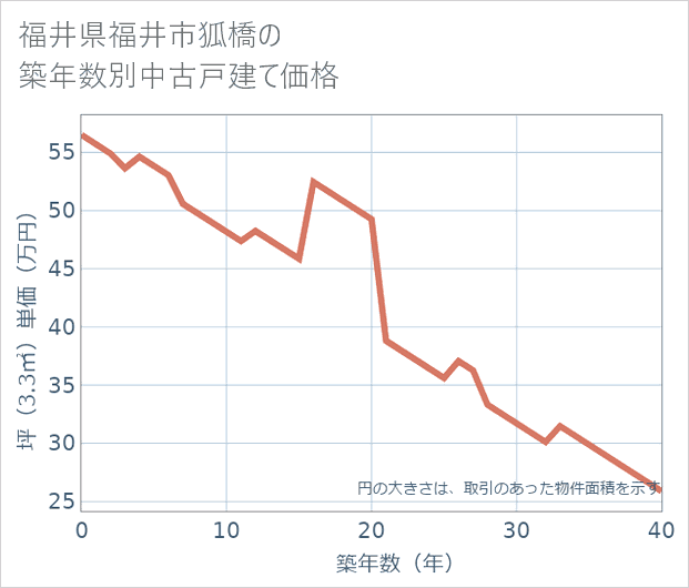 福井県福井市狐橋の築年数別の中古戸建て坪単価