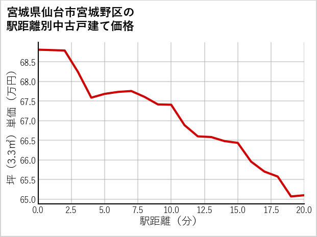 宮城県仙台市宮城野区の徒歩距離別の中古戸建て坪単価