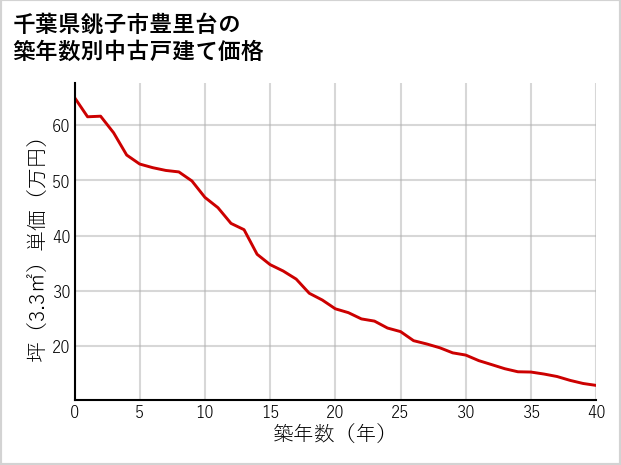 千葉県銚子市豊里台の築年数別の中古戸建て坪単価