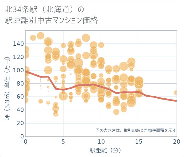 北34条駅(北海道)の徒歩距離別の中古マンション坪単価