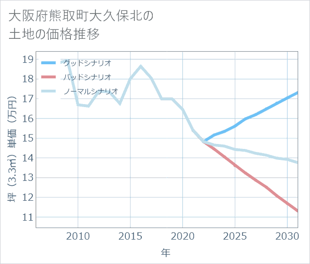 大阪府熊取町大久保北の土地価格推移