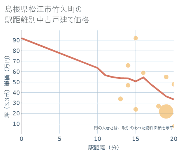 島根県松江市竹矢町の徒歩距離別の中古戸建て坪単価
