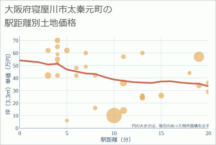 大阪府寝屋川市太秦元町の徒歩距離別の土地坪単価