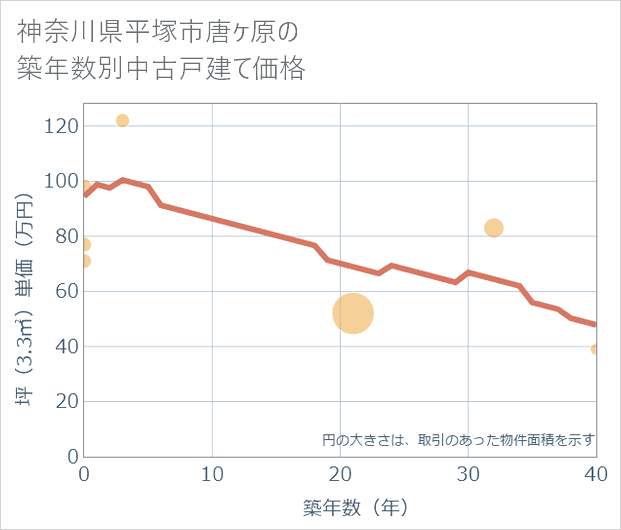神奈川県平塚市唐ケ原の築年数別の中古戸建て坪単価