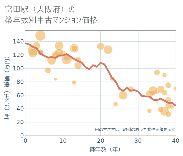 富田駅(大阪府)の築年数別の中古マンション坪単価