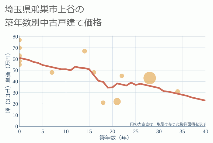 埼玉県鴻巣市上谷の築年数別の中古戸建て坪単価