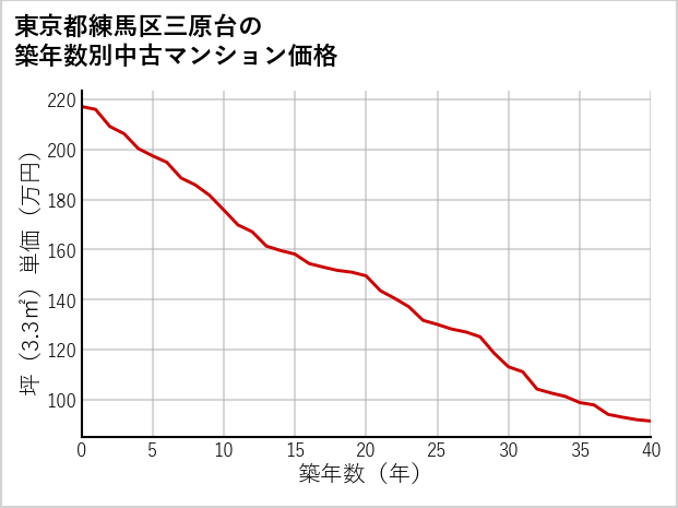 東京都練馬区三原台の築年数別の中古マンション坪単価