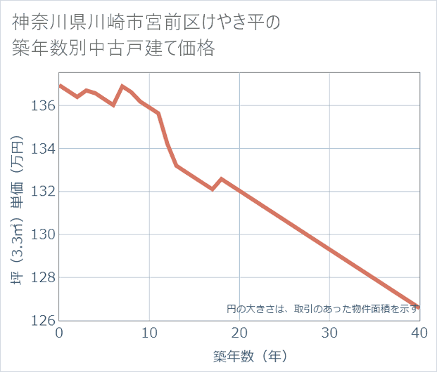 神奈川県川崎市宮前区けやき平の築年数別の中古戸建て坪単価