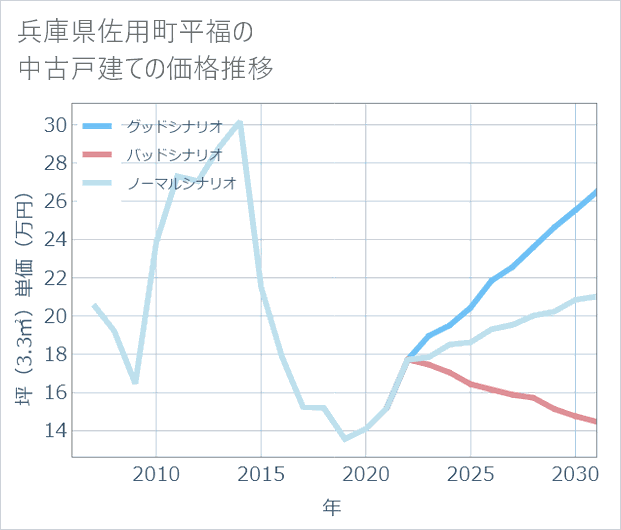 兵庫県佐用町平福の中古戸建て価格推移