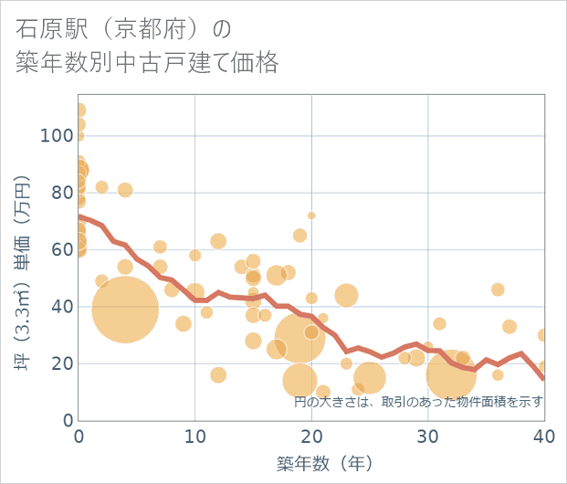 石原駅(京都府)の築年数別の中古戸建て坪単価