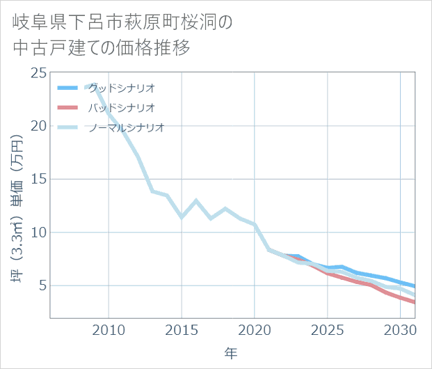 岐阜県下呂市萩原町桜洞の中古戸建て価格推移