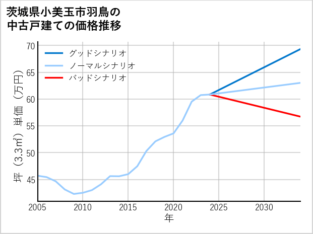 茨城県小美玉市羽鳥の中古戸建て価格推移
