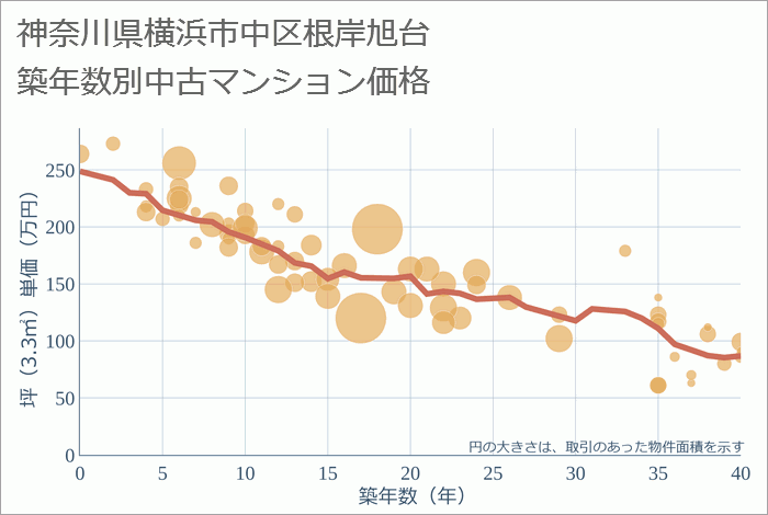 神奈川県横浜市中区根岸旭台の築年数別の中古マンション坪単価