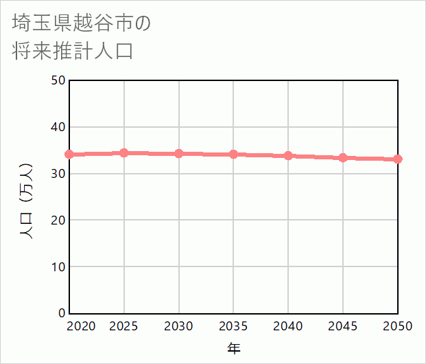 越谷市の将来推計人口