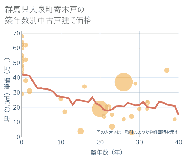 群馬県大泉町寄木戸の築年数別の中古戸建て坪単価