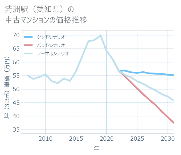 清洲駅(愛知県)の中古マンション価格推移