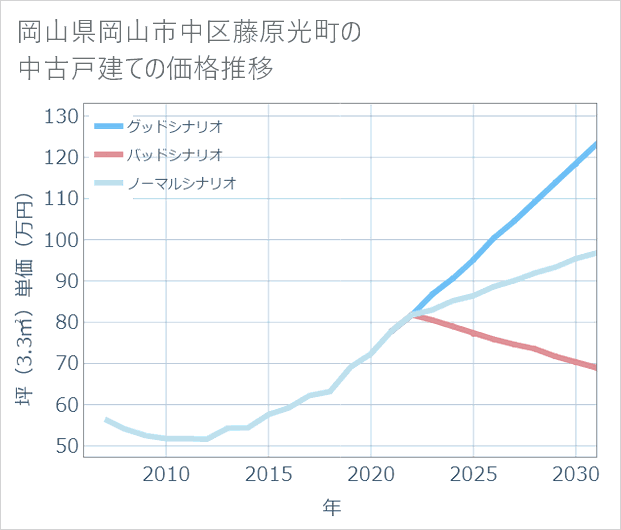 岡山県岡山市中区藤原光町の中古戸建て価格推移
