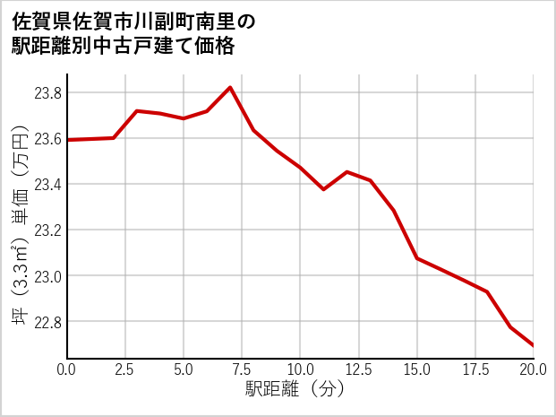佐賀県佐賀市川副町南里の徒歩距離別の中古戸建て坪単価