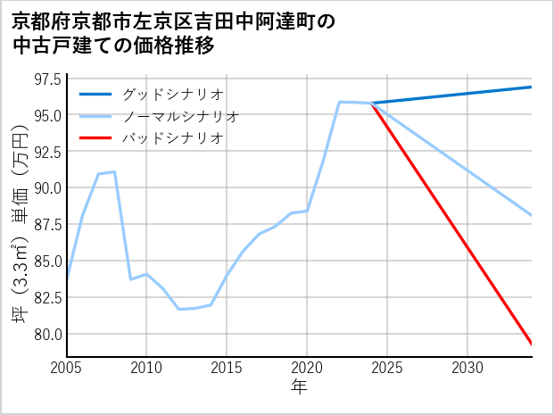 京都府京都市左京区吉田中阿達町の中古戸建て価格推移
