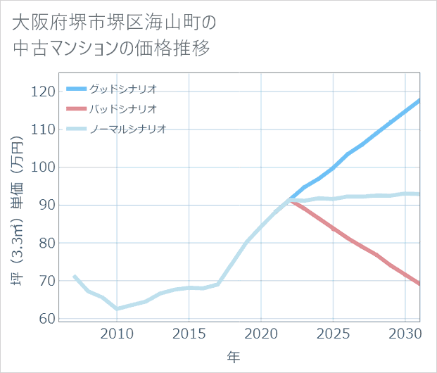 大阪府堺市堺区海山町の中古マンション価格推移