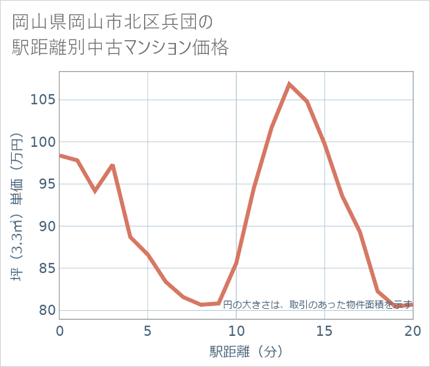岡山県岡山市北区兵団の徒歩距離別の中古マンション坪単価