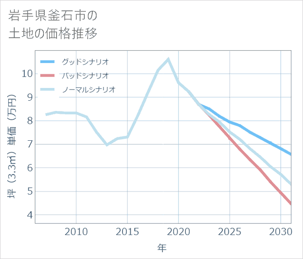 岩手県釜石市の土地価格推移