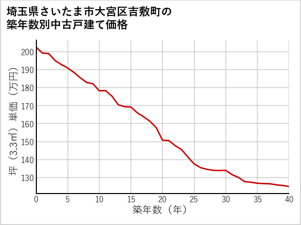 埼玉県さいたま市大宮区吉敷町の築年数別の中古戸建て坪単価