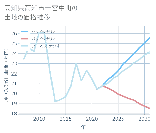 高知県高知市一宮中町の土地価格推移
