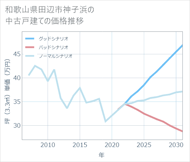 和歌山県田辺市神子浜の中古戸建て価格推移