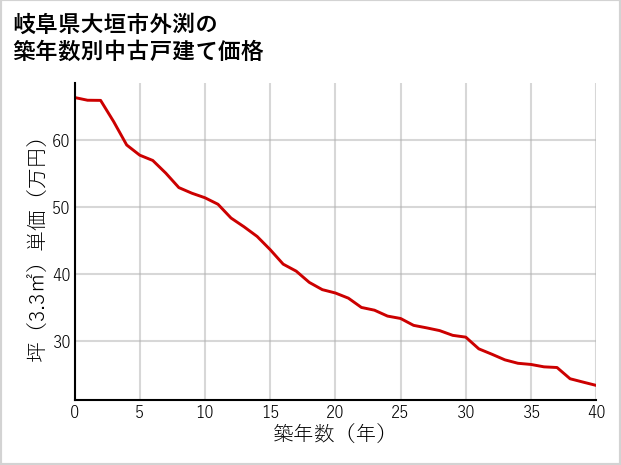 岐阜県大垣市外渕の築年数別の中古戸建て坪単価