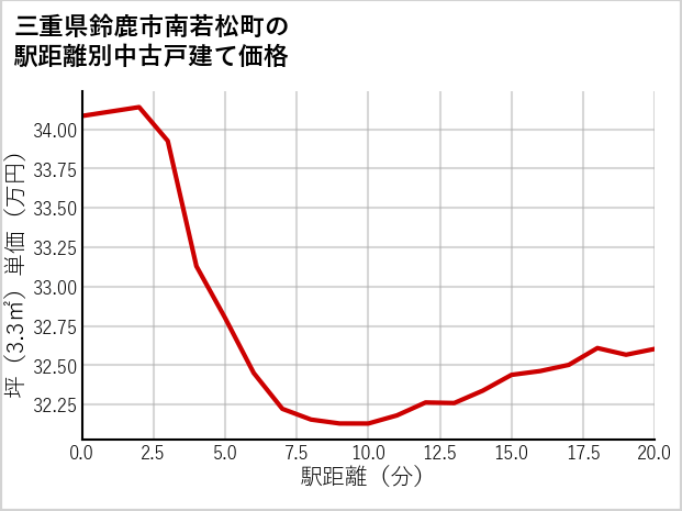 三重県鈴鹿市南若松町の徒歩距離別の中古戸建て坪単価