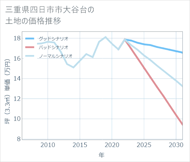 三重県四日市市大谷台の土地価格推移